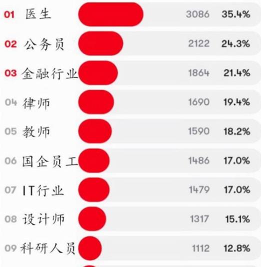 穿衣搭配|“理想女婿”职业榜单，榜一让人可望不可即，教师排名靠前