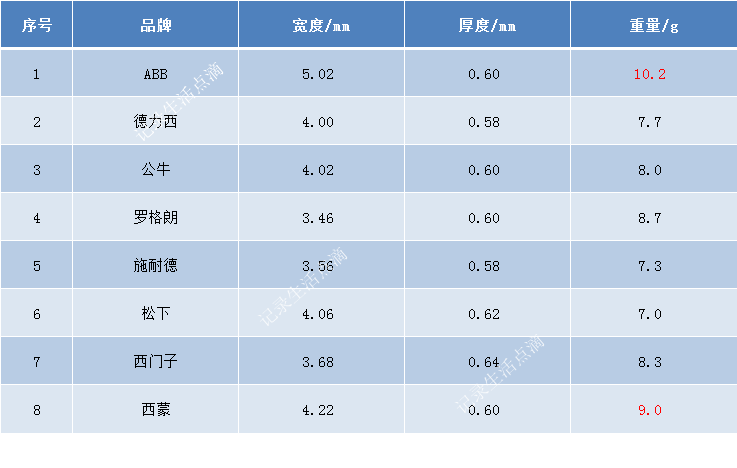 插座选购干货!8款主流插座华山论剑,孰优孰劣一比见分晓