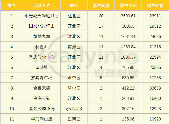重庆|每周至少2个豪宅上榜!重庆的有钱人,购买力实强!