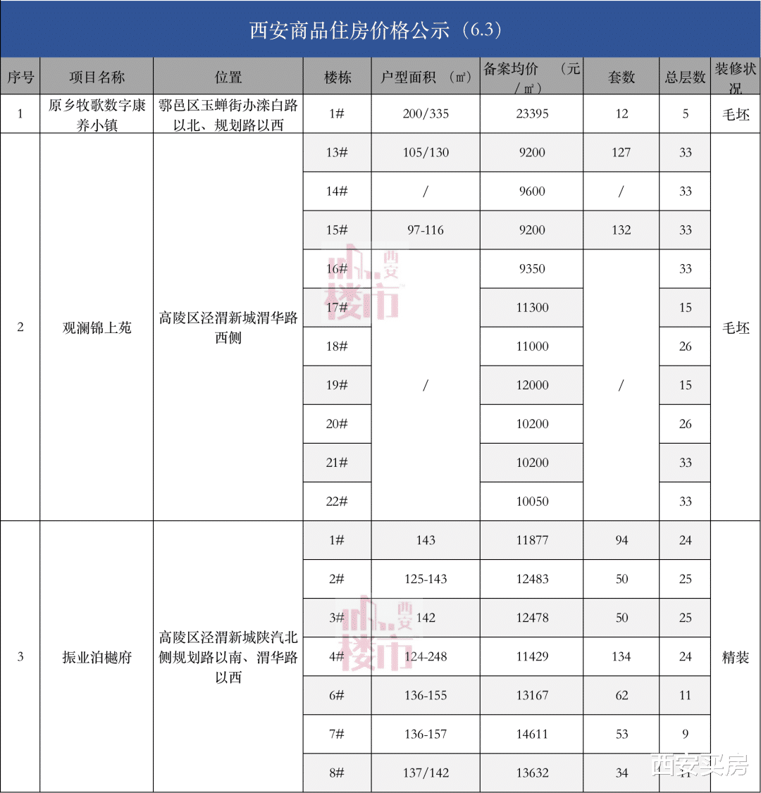 万达广场|再公示!西安3大纯新盘748套房,5层叠院子产品来了!