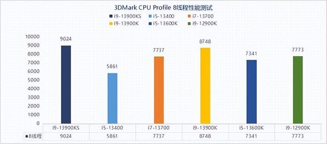 VR|13代酷睿i9-13900KS性能解析