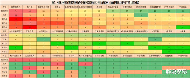 德莱文|弈周棋事：云顶排位风向标，阵容百花齐放，执事德莱文称王