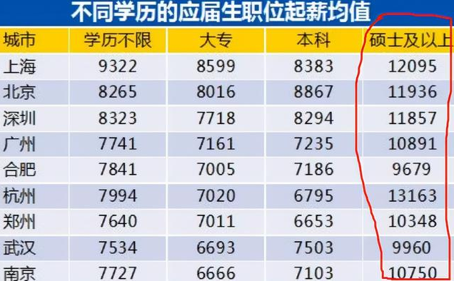 招聘|年薪50万以上的人,学历都在哪个档次?普通学历的人该清醒了
