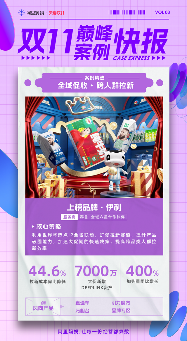 阿里妈妈|收官！阿里妈妈助力名创优品等品牌天猫双11增长超160%