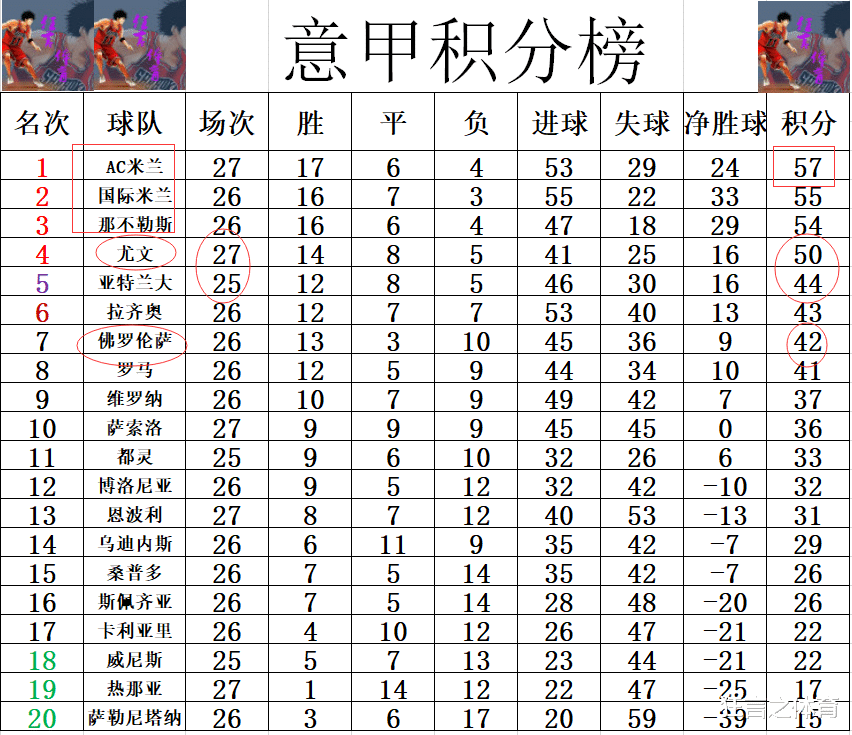 尤文图斯|意甲最新积分战报 新援双响登顶尤文差AC米兰7分 佛罗伦萨无缘前5