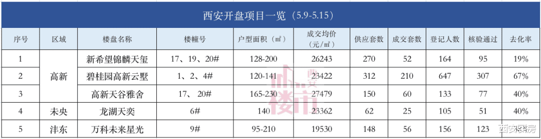 江门|不摇号了!19%-67%,西安5盘卖了403套,谁买走了房?