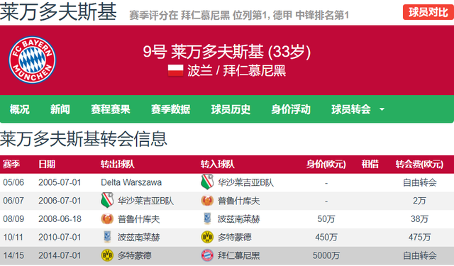 莱万|重磅转会！波兰媒体：莱万与巴萨达成加盟协议 将签约3年