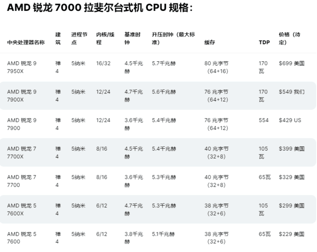 锐龙|AMD锐龙 7000“Zen 4”非X台式机CPU将于1月10日推出
