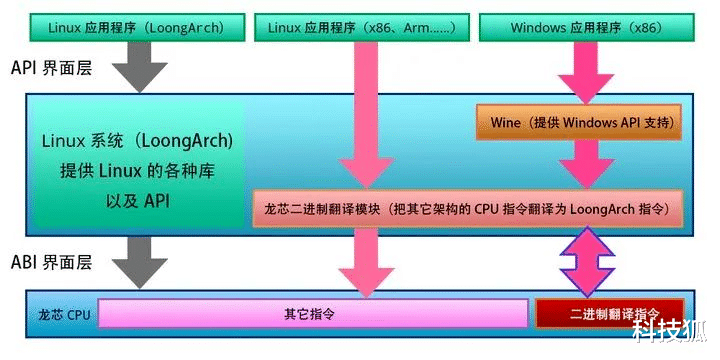 操作系统|100% 国产芯+操作系统的电脑来了！