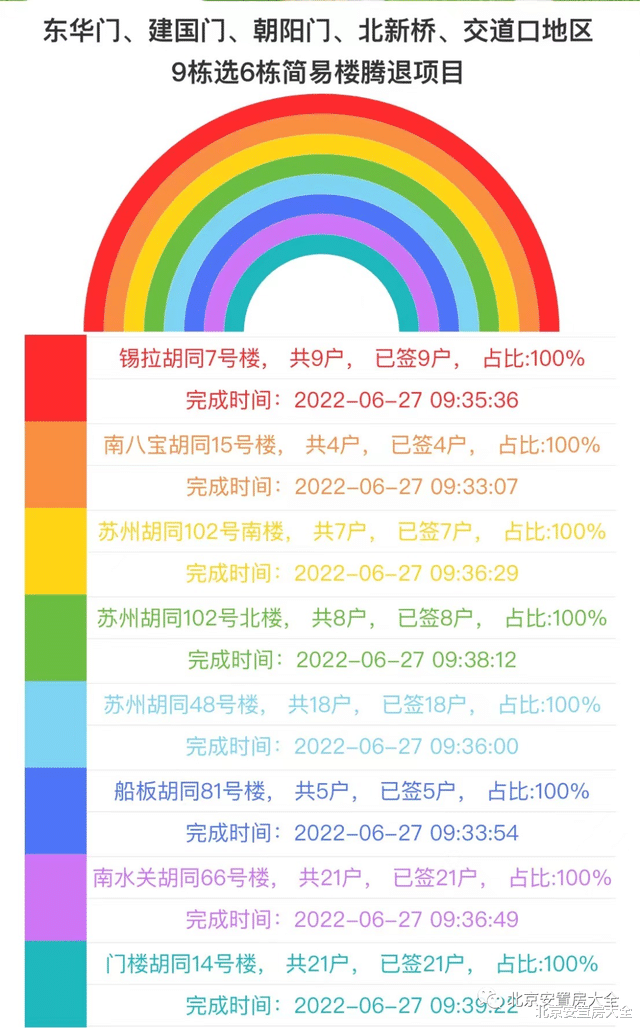 苏州|东城区9栋选6栋简易楼腾退项目预签协议工作圆满完成