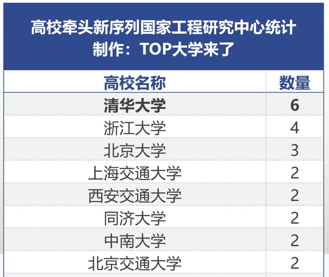 高校|国家工程研究中心评选结果：“清浙北”继续领跑，多所双一流挂零