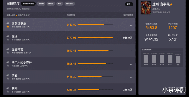 秦岚|《唐朝诡事录》开分7.4，背后主谋浮出水面，真正的高潮即将到来