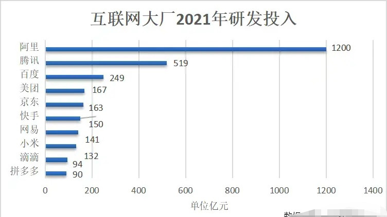 英特尔|超3000亿！2021年中国科技公司研发投入表现抢眼！