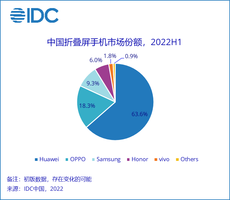 相机|折叠屏市场大热，三星新机曝光，OPPO Find N新增帐篷模式新玩法