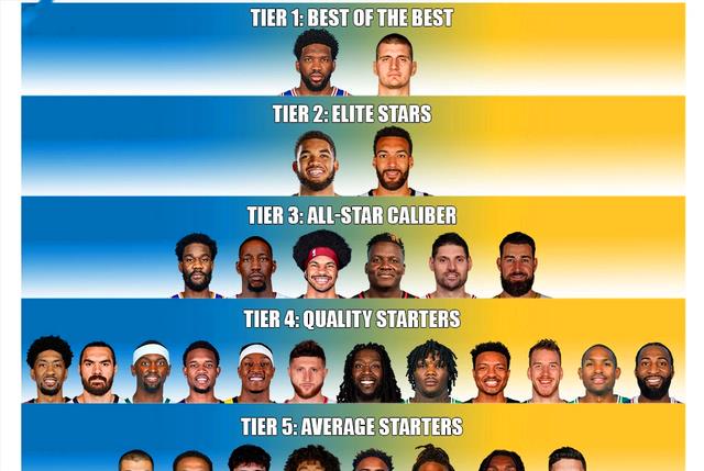 卡佩拉|NBA现役中锋分档：伍德第四档，卡佩拉第三档，两人共享第一档