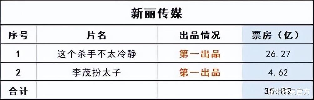 博纳|头部电影公司的2022，没有“赢家”