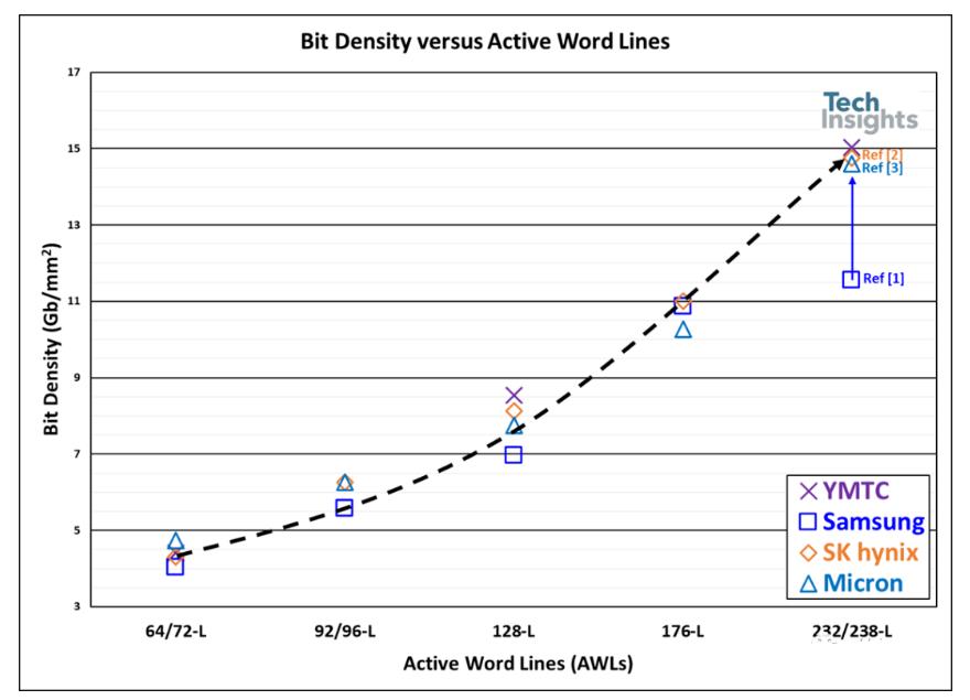 美光|国产内存雄起！对比三星、美光、SK海力士，长江存储密度最高