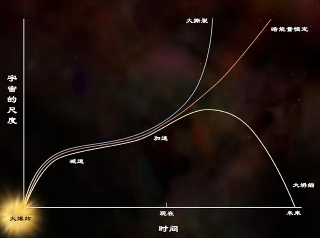 145亿光年外,星系超光速退行!加速膨胀的宇宙,结局怎样?