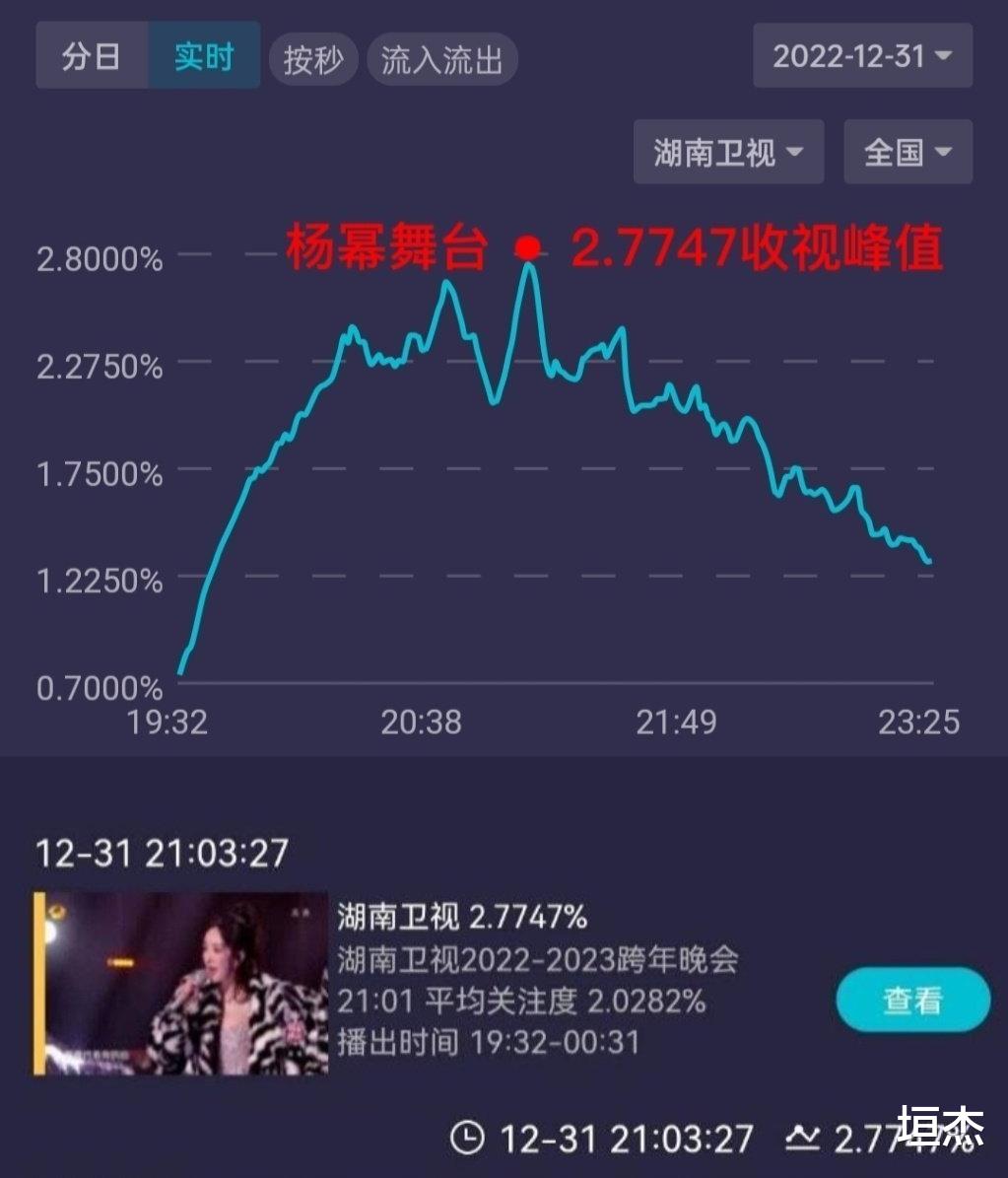 跨年晚会 跨年晚会收视来了!杨幂创纪录,关晓彤紧急改妆,众星集体跑调