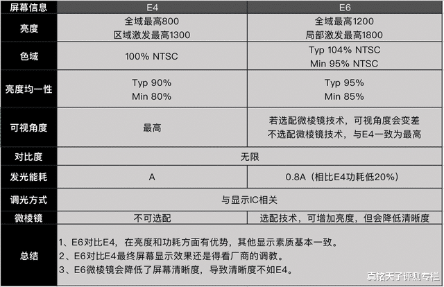 笔记本|E4与E6会有隔代差吗?从体验角度分析,厂商优化更重要