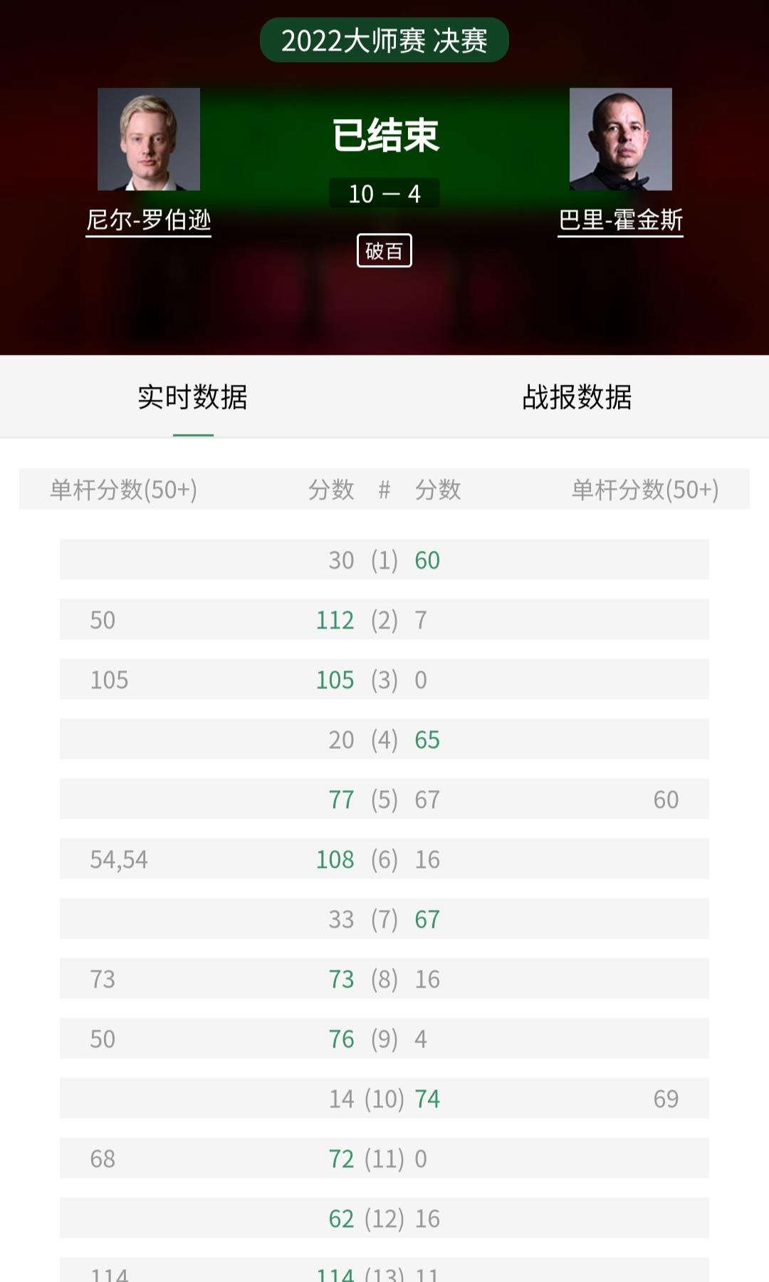 大師賽|最好的防守就是進(jìn)攻，大蘿卜再奪大師賽冠軍，老霍仍與三大賽無(wú)緣