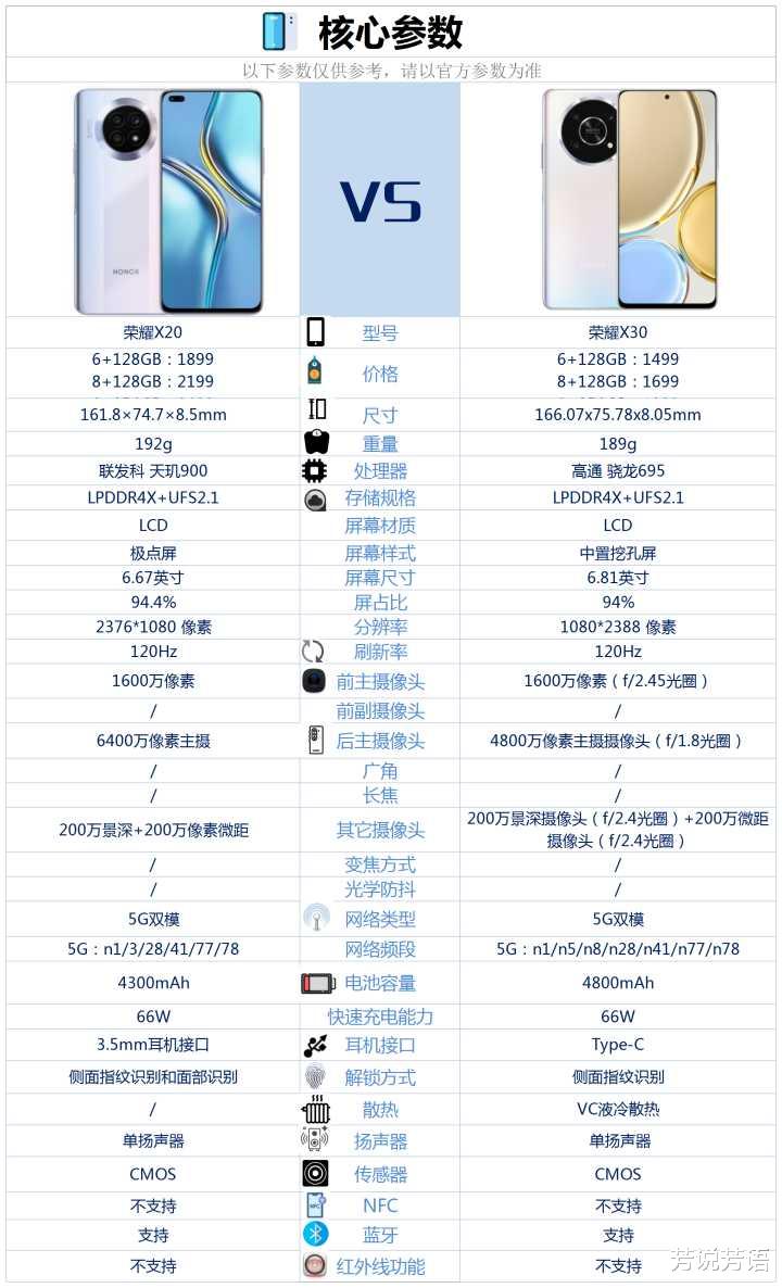 网易|荣耀X20和荣耀X30相比较,该如何选?