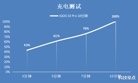 iqoo10|iQOO 10 Pro性能评测：新一代堆料狂魔又成了！