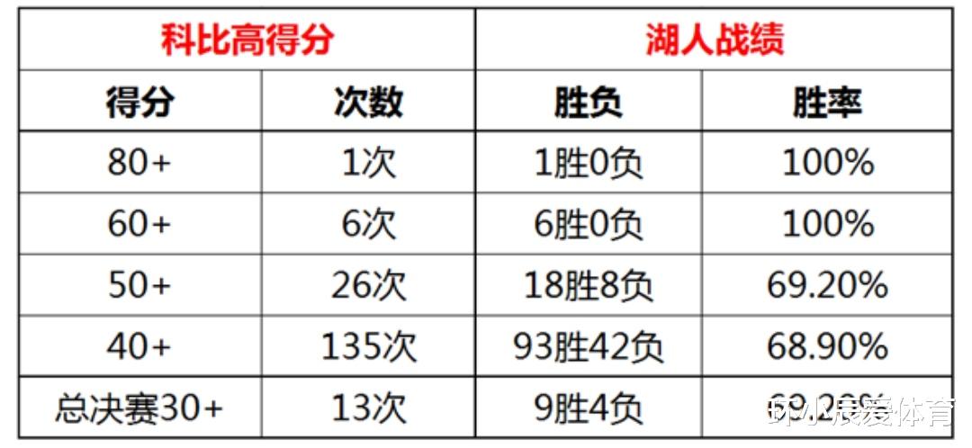 科比·布莱恩特|科比高得分，却让湖人战绩背锅？全面客观分析告诉你