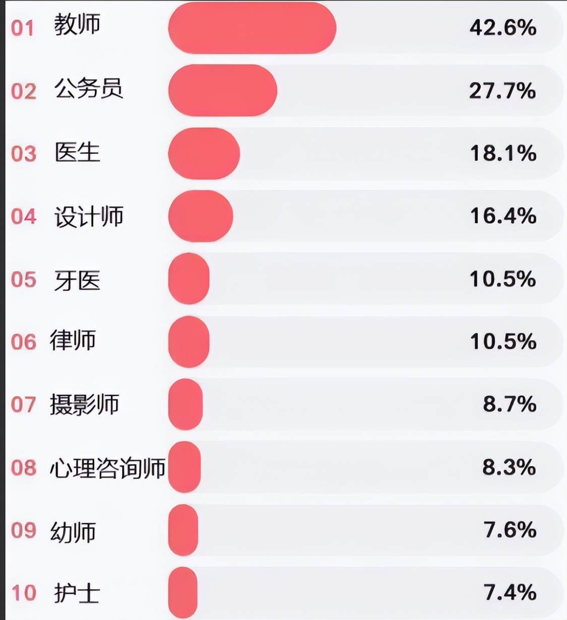 护士|最受欢迎“女友职业排行”,榜首成香饽饽,最后一名白给都不要