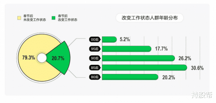 高校|2022年跳槽，没有“金三银四”？为什么年轻人不敢动了？