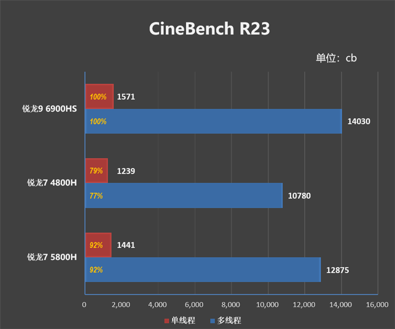 锐龙|锐龙6000笔记本评测！独显碾压RTX3060、集显掀翻MX450