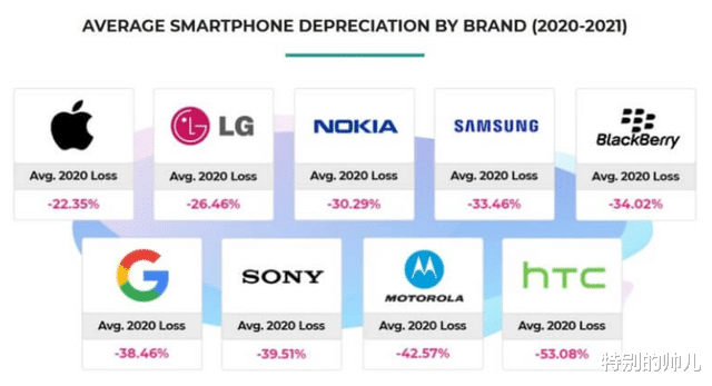 iPhone|为什么有人说iPhone比Android智能手机便宜？看完内容你就懂了！