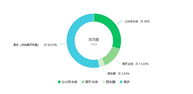 Java|数据分析公众号：没有经验，想学习新媒体运营，从什么开始呢