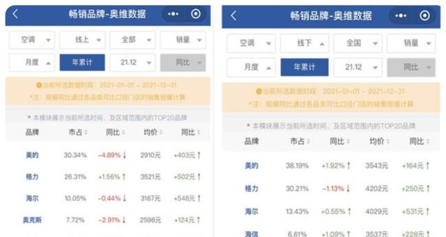 格力电器|新“空调之王”诞生！市值超5000亿，当了25年冠军的格力败了！