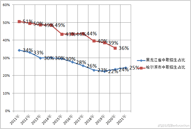 动力|黑龙江省中考后,普高、中职分流比例是多少?上中职也能考本科?