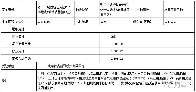 海口|海口坡博坡巷棚户区14亩商地出让 成交价1.05亿元