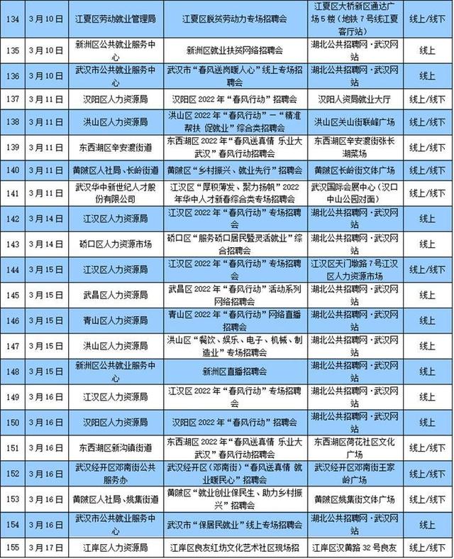 澳洲|武汉龙头企业开启大规模招聘，“春风行动”还带来30万个岗位