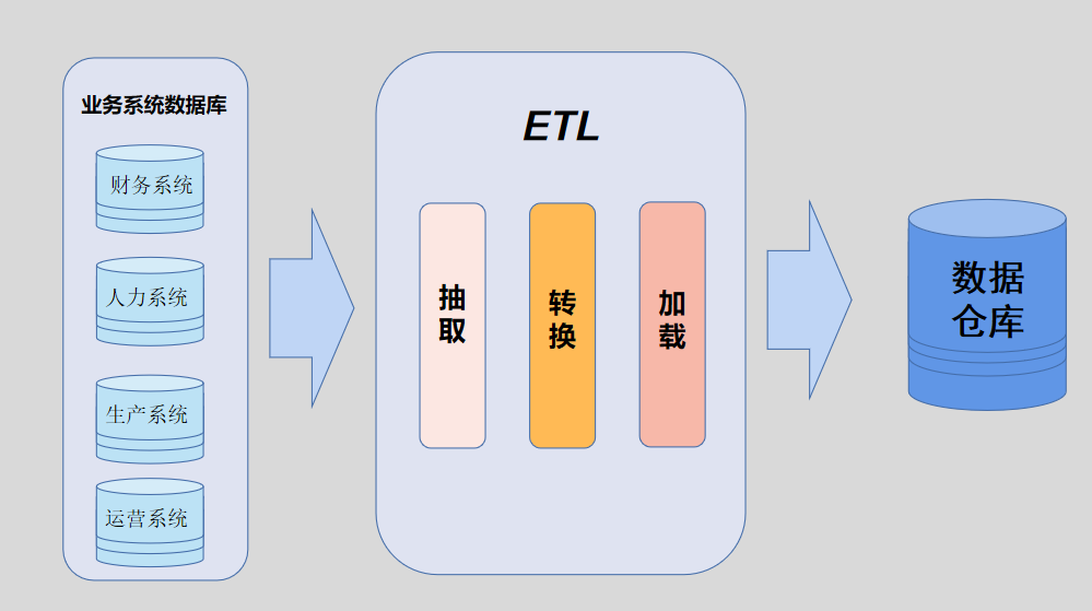 相机|数据仓库建设 —— 数据质量管理