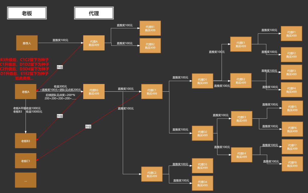 裂变|如何从0到1搭建属于自己的裂变引流体系?