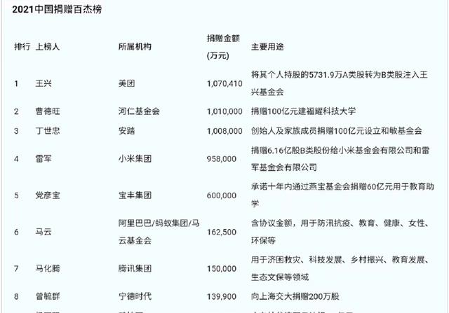 iPhoneSE|2021中国捐赠百杰榜：马云第6，雷军第4，曹德旺第2，第1是谁？