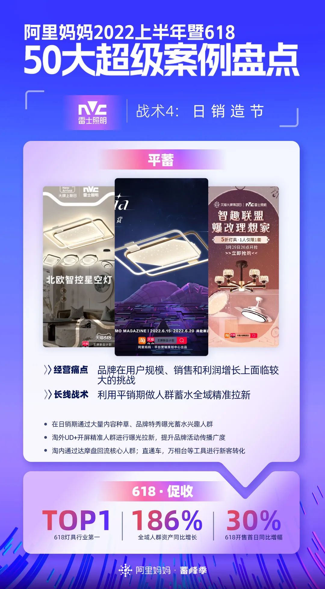 阿里巴巴|618大促暨上半年重磅盘点！50个品牌披露核心增长战术