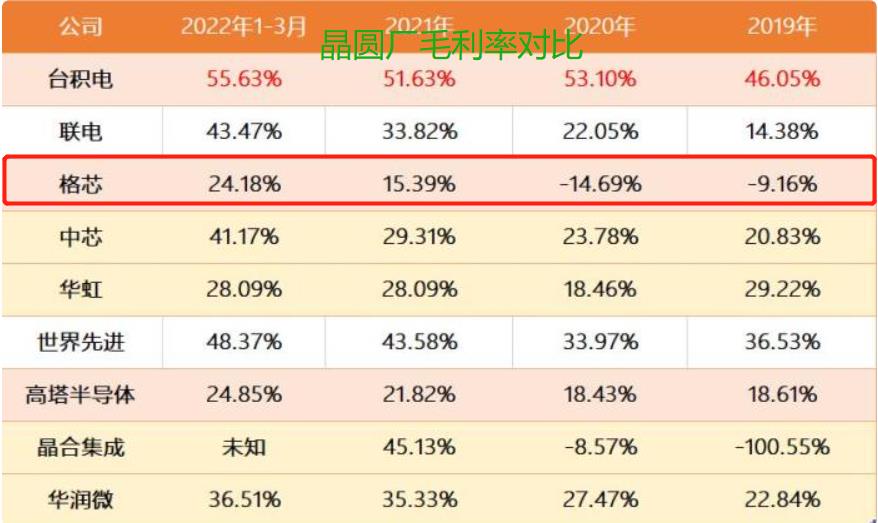 裁员|撑不住了，美国最大芯片代工厂，开始裁员