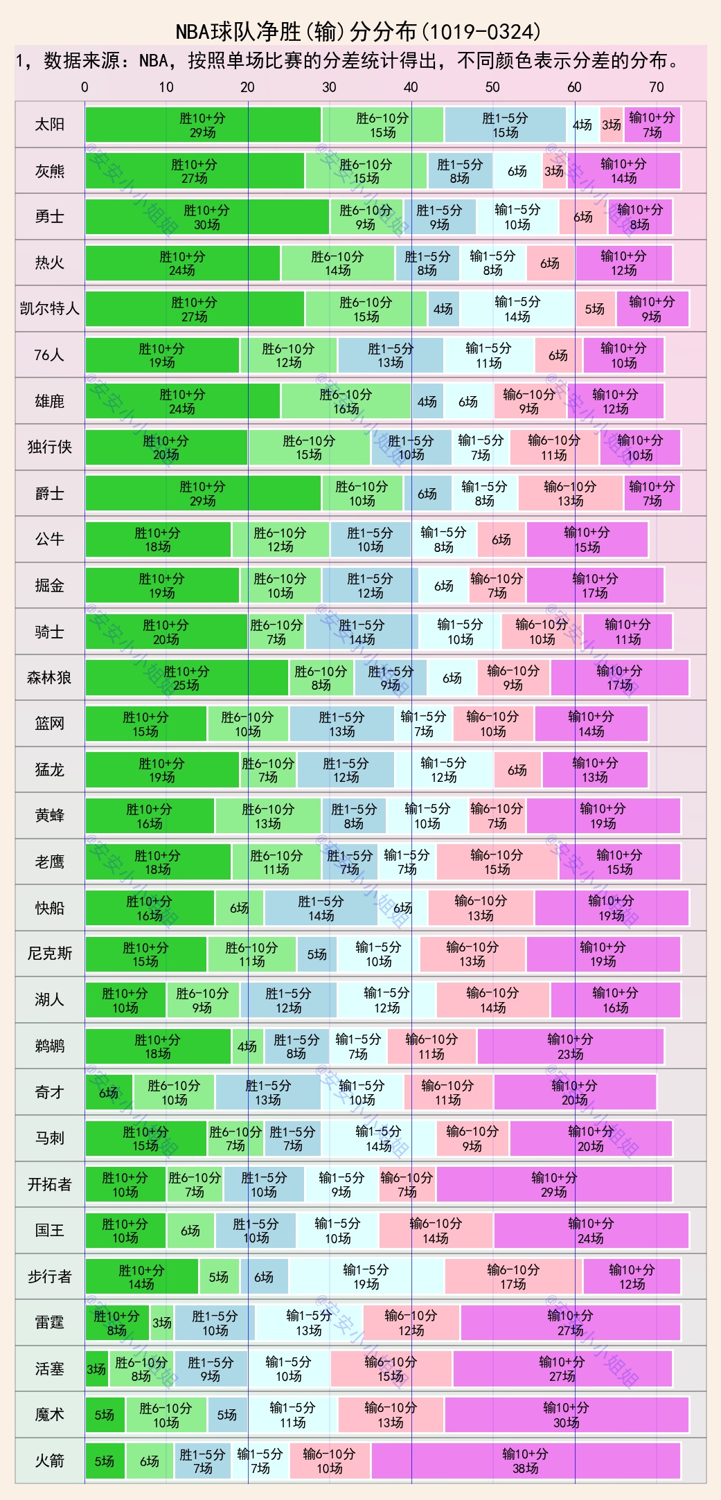 湖人队|分差分布：数据表明，湖人是本赛季观赏性更高的球队