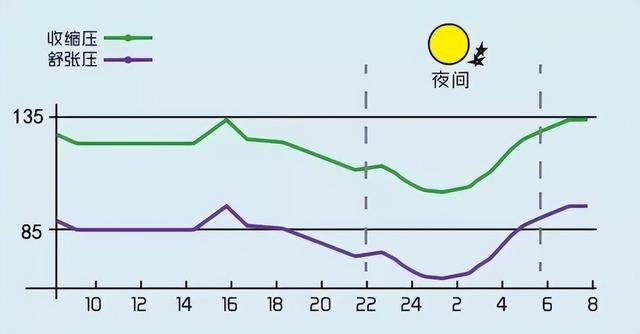 高血压|专家共识,每年夏季和冬季至少各进行1 次动态血压监测