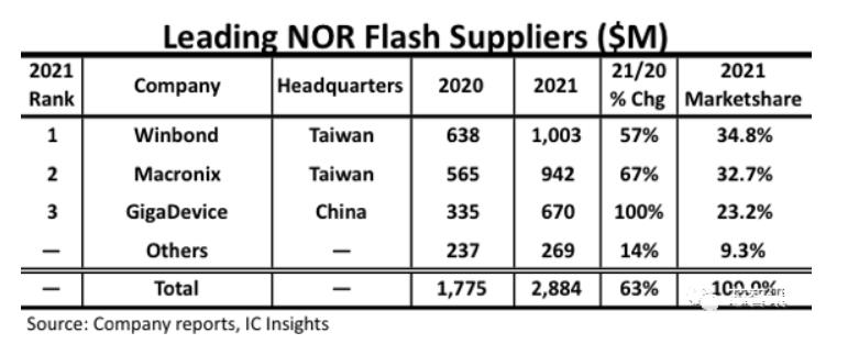 大增63%，3家中国厂商，拿下全球91%的NOR Flash芯片份额