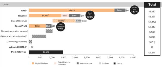 黑客|一年成交267亿，阿里、腾讯投资的这家电商平台，成了行业全球第一