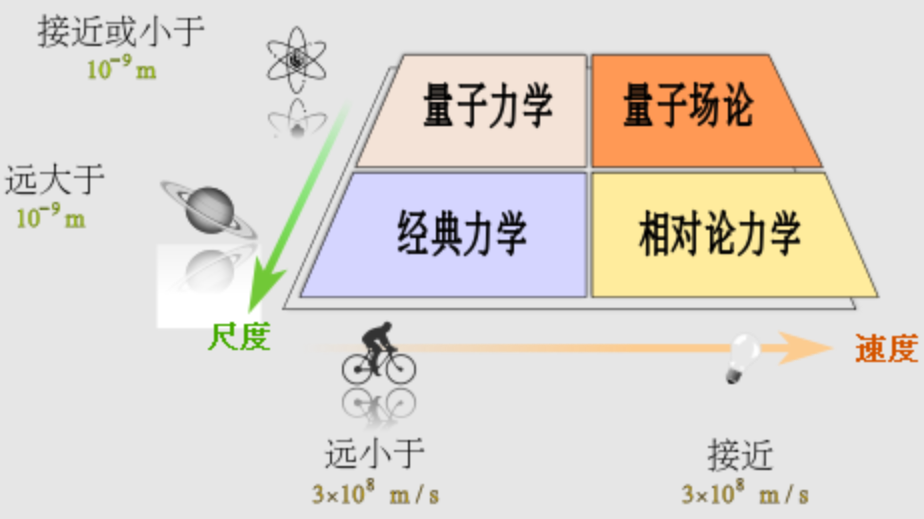 为什么近百年来,物理学似乎一直在停滞不前,没有重大突破了?