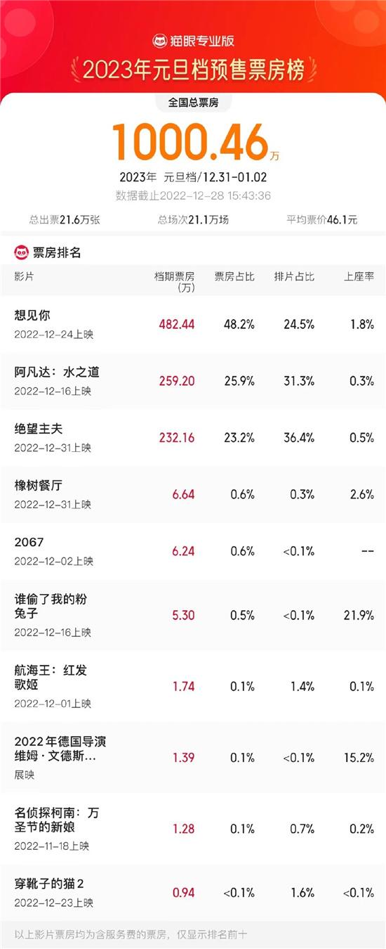 想见你|2023年元旦档预售票房破1000万《想见你》领跑