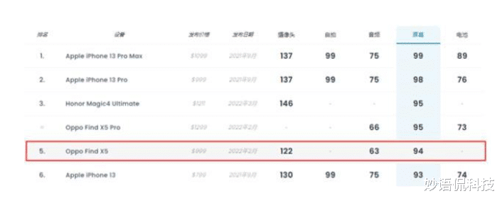 OPPO|iPhone13跌出前五，荣耀挤进前三，OPPO表现令人惊喜
