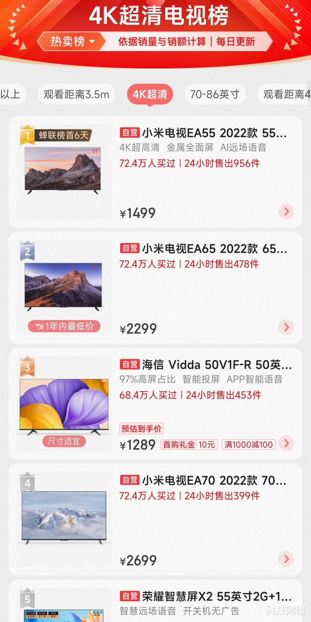 海信|4K超清电视热卖排行榜：荣耀第五，海信第三，第一仅需1499元